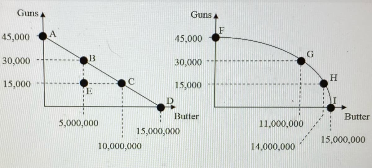Guns,
Guns A
F
45,000
45,000
30,000
B
30,000
H
15,000
15,000
|Butter
Butter
5,000,000
11,000,000
15,000,000
15,000,000
10,000,000
14,000,000
