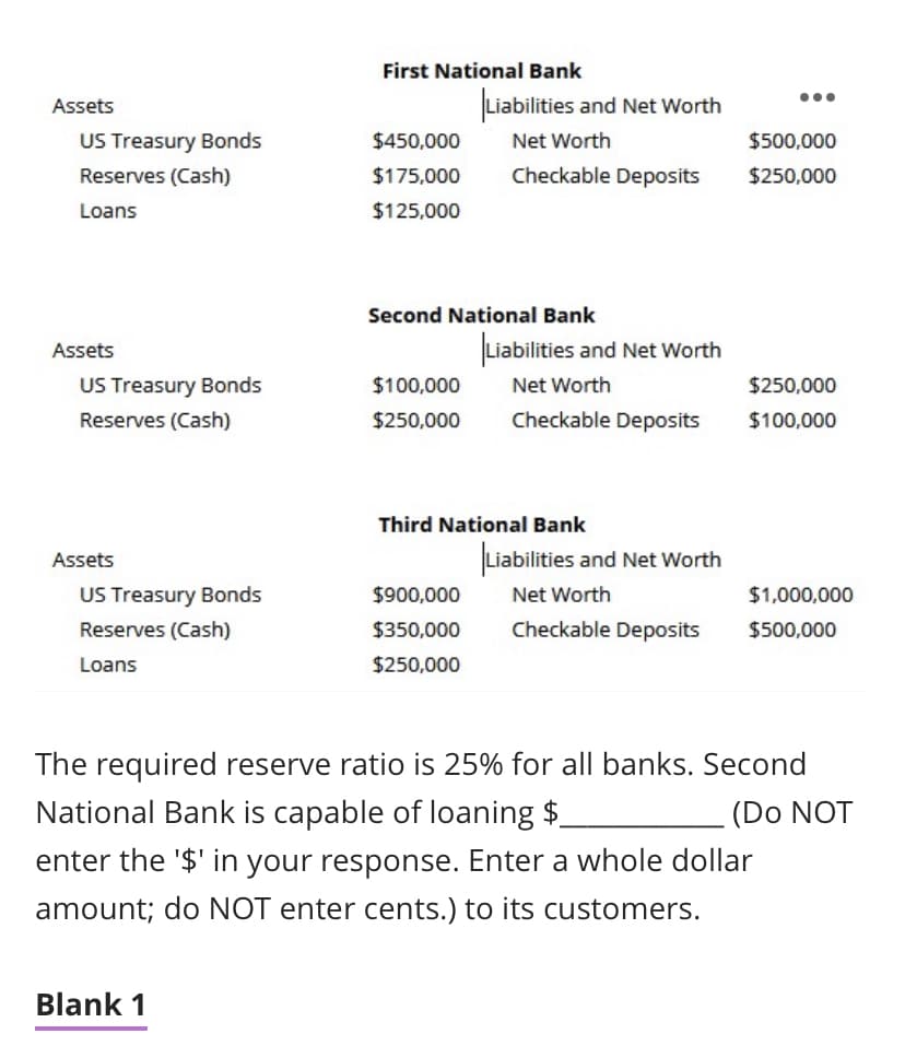First National Bank
Assets
Liabilities and Net Worth
US Treasury Bonds
$450,000
Net Worth
$500,000
Reserves (Cash)
$175,000
Checkable Deposits
$250,000
Loans
$125,000
Second National Bank
Assets
Liabilities and Net Worth
US Treasury Bonds
$100,000
Net Worth
$250,000
Reserves (Cash)
$250,000
Checkable Deposits
$100,000
Third National Bank
Liabilities and Net Worth
Assets
US Treasury Bonds
$900,000
Net Worth
$1,000,000
Reserves (Cash)
$350,000
Checkable Deposits
$500,000
Loans
$250,000
The required reserve ratio is 25% for all banks. Second
National Bank is capable of loaning $
(Do NOT
enter the '$' in your response. Enter a whole dollar
amount; do NOT enter cents.) to its customers.
Blank 1
