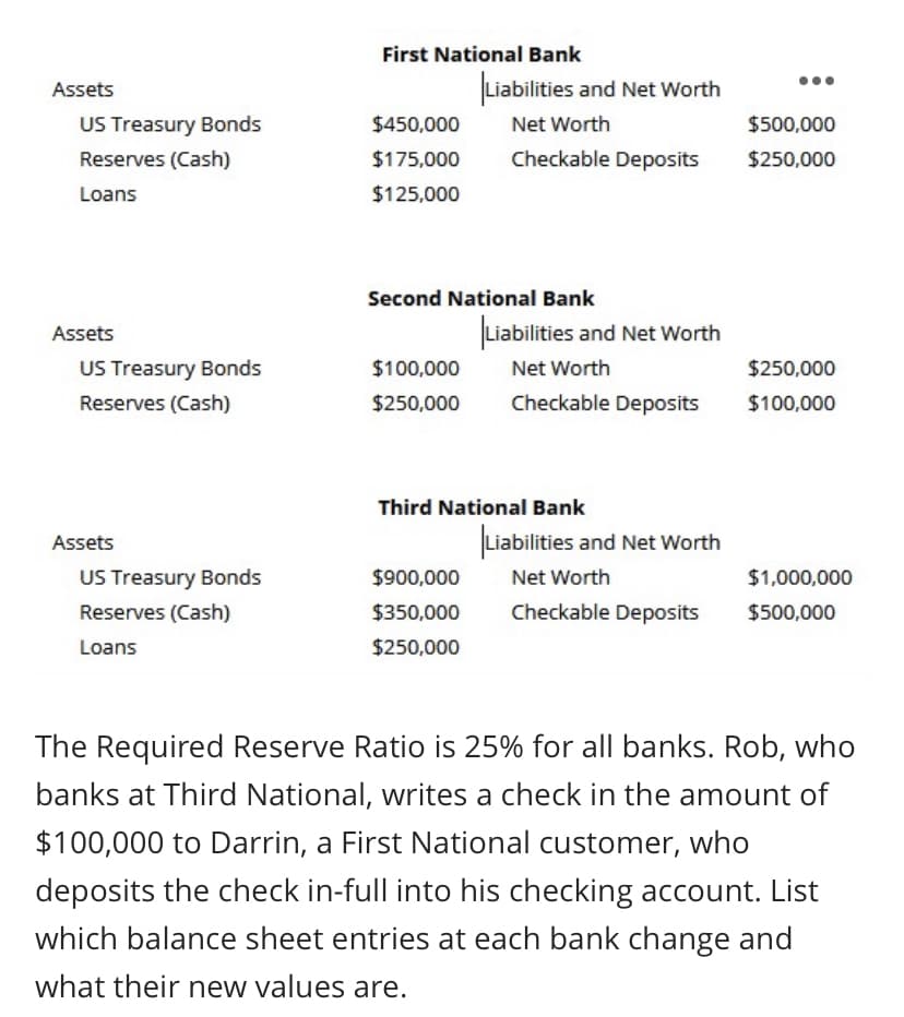 First National Bank
Liabilities and Net Worth
Assets
US Treasury Bonds
$450,000
Net Worth
$500,000
Reserves (Cash)
$175,000
Checkable Deposits
$250,000
Loans
$125,000
Second National Bank
Assets
Liabilities and Net Worth
US Treasury Bonds
$100,000
Net Worth
$250,000
Reserves (Cash)
$250,000
Checkable Deposits
$100,000
Third National Bank
Assets
Liabilities and Net Worth
US Treasury Bonds
$900,000
Net Worth
$1,000,000
Reserves (Cash)
$350,000
Checkable Deposits
$500,000
Loans
$250,000
The Required Reserve Ratio is 25% for all banks. Rob, who
banks at Third National, writes a check in the amount of
$100,000 to Darrin, a First National customer, who
deposits the check in-full into his checking account. List
which balance sheet entries at each bank change and
what their new values are.
