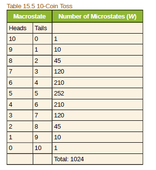 Table 15.5 10-Coin Toss
Macrostate
Number of Microstates (W)
Heads Tails
10
10
8
45
3
120
4
210
252
4
6.
210
120
8.
45
10
10
Total: 1024
2.
5.
7.
7.
