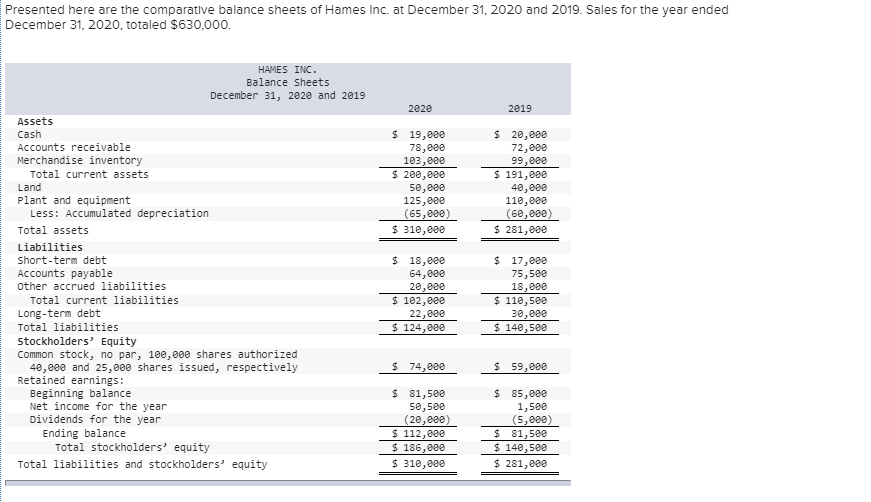 Presented here are the comparative balance sheets of Hames Inc. at December 31, 2020 and 2019. Sales for the year ended
December 31, 2020, totaled $630,000.
HAMES INC.
Balance Sheets
December 31, 2020 and 2019
2020
2019
Assets
Cash
$ 19,000
$ 20,000
Accounts receivable
78,000
72,800
Merchandise inventory
103,000
$ 200,000
99,e00
$ 191,e00
Total current assets
Land
50,000
125,000
40,000
110,000
Plant and equipment
Less: Accumulated depreciation
(65,000)
$ 310,000
(60,e00)
$ 281,000
Total assets
Liabilities
Short-term debt
$ 18,000
$ 17,000
Accounts payable
64,000
75,500
18,000
$ 110,500
30,000
$ 140,500
other accrued liabilities
Total current liabilities
Long-term debt
20,000
$ 102,000
22,000
$ 124,000
Total liabilities
stockholders' Equity
Common stock, no par, 100,000 shares authorized
40,000 and 25, 000 shares issued, respectively
Retained earnings:
Beginning balance
Net income for the year
Dividends for the year
Ending balance
Total stockholders' equity
$ 74,000
$ 59,000
$ 81,500
$ 85,000
1,500
(5,e00)
$ 81,500
$ 140,500
$ 281,000
50,500
(20,000)
$ 112,000
$ 186,000
$ 310,000
Total liabilities and stockholders' equity
