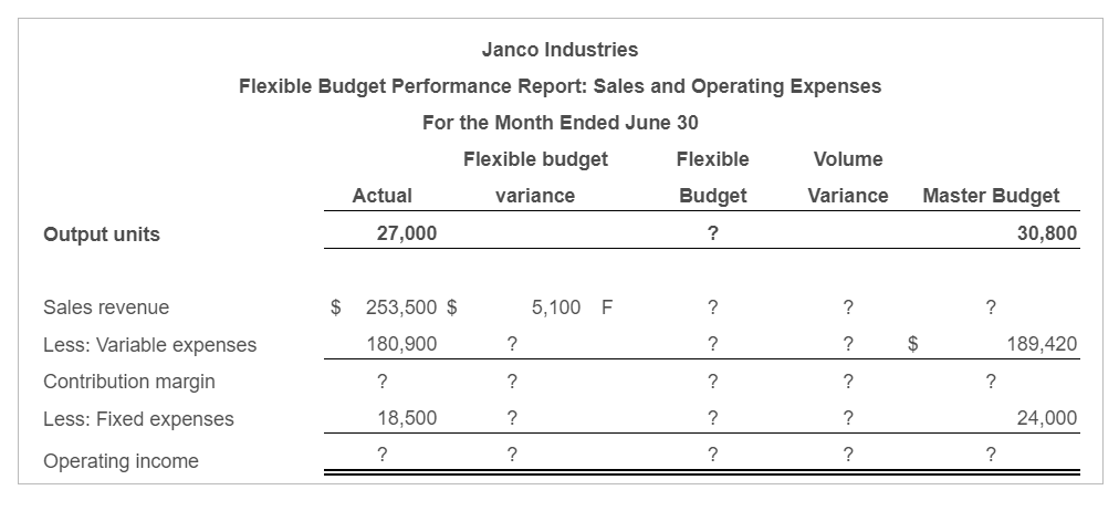 Janco Industries
Flexible Budget Performance Report: Sales and Operating Expenses
For the Month Ended June 30
Flexible budget
Volume
Flexible
Master Budget
Actual
variance
Budget
Variance
Output units
27,000
30,800
$ 253,500 $
Sales revenue
5,100 F
?
Less: Variable expenses
$
180,900
?
?
189,420
Contribution margin
?
?
?
Less: Fixed expenses
18,500
?
24,000
?
?
Operating income
