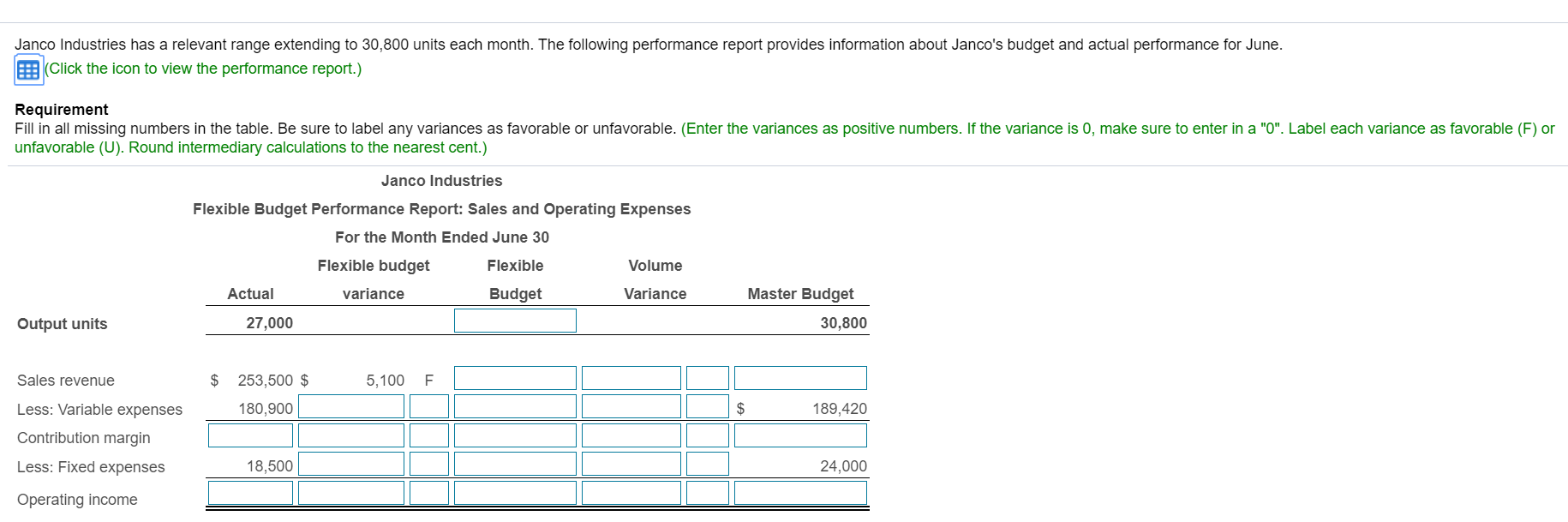 Janco Industries has a relevant range extending to 30,800 units each month. The following performance report provides information about Janco's budget and actual performance for June.
EEB(Click the icon to view the performance report.)
Requirement
Fill in all missing numbers in the table. Be sure to label any variances as favorable or unfavorable. (Enter the variances as positive numbers. If the variance is 0, make sure to enter in a "0". Label each variance as favorable (F) or
unfavorable (U). Round intermediary calculations to the nearest cent.)
Janco Industries
Flexible Budget Performance Report: Sales and Operating Expenses
For the Month Ended June 30
Flexible budget
Flexible
Volume
Master Budget
Budget
Actual
variance
Variance
27,000
Output units
30,800
Sales revenue
$
253,500 $
5,100 F
Less: Variable expenses
$
180,900
189,420
Contribution margin
Less: Fixed expenses
18,500
24,000
Operating income
