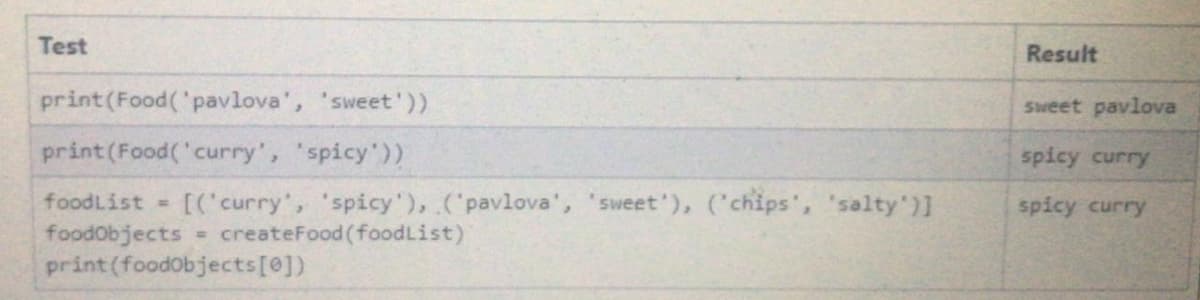 Test
Result
print(Food('pavlova', 'sweet'))
sweet pavlova
print (Food('curry', 'spicy'))
spicy curry
[('curry', 'spicy'), ('pavlova', 'sweet'), ('chips', 'salty')]
createFood(foodList)
foodList =
spicy curry
foodObjects
print (foodobjects[0])
