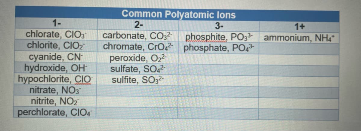 1-
chlorate, CIO3
chlorite, CIO₂
cyanide, CN-
hydroxide, OH-
hypochlorite, CIO
nitrate, NO3™
nitrite, NO₂™
perchlorate, CIO4
Common Polyatomic lons
2-
1+
carbonate, CO3²- phosphite, PO33- ammonium, NH4*
chromate, CrO42- phosphate, PO4³-
peroxide, O₂²-
sulfate, SO4²-
sulfite, SO32-