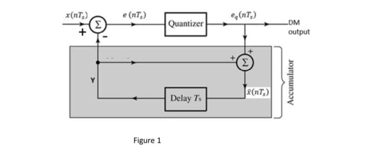 x(nT,)
e (nT,)
eq (nT,)
Quantizer
LDM
+
output
Σ
Y
|2(nT,)
Delay Ts
Figure 1
Accumulator
