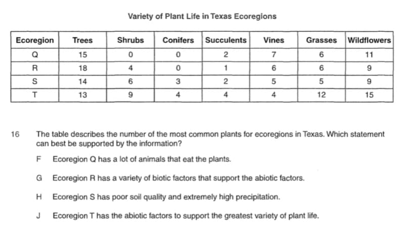 Variety of Plant Life in Texas Ecoregions
Ecoregion
Trees
Shrubs
Conifers
Succulents
Vines
Grasses
Wildflowers
Q
15
2
7
11
18
4
1
6
6
9
14
3
2
5
5
9
13
9
4
4
4
12
15
The table describes the number of the most common plants for ecoregions in Texas. Which statement
can best be supported by the information?
16
F Ecoregion Q has a lot of animals that eat the plants.
G Ecoregion R has a variety of biotic factors that support the abiotic factors.
H Ecoregion S has poor soil quality and extremely high precipitation.
J Ecoregion T has the abiotic factors to support the greatest variety of plant life.
