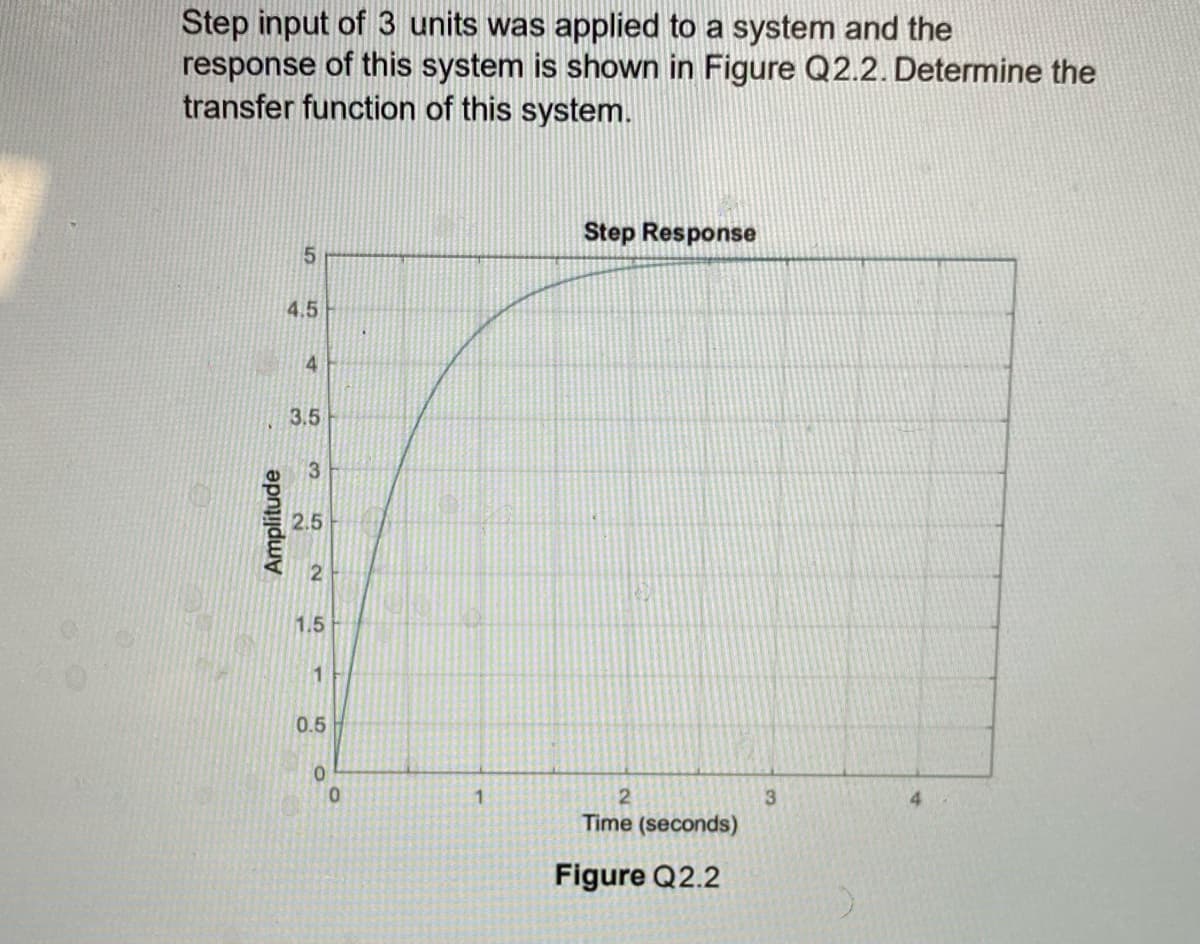 Step input of 3 units was applied to a system and the
response of this system is shown in Figure Q2.2. Determine the
transfer function of this system.
5
4.5
4
3.5
3
2.5
Amplitude
2
1.5
1
0.5
0
0
1
2
Time (seconds)
Figure Q2.2
Step Response
3