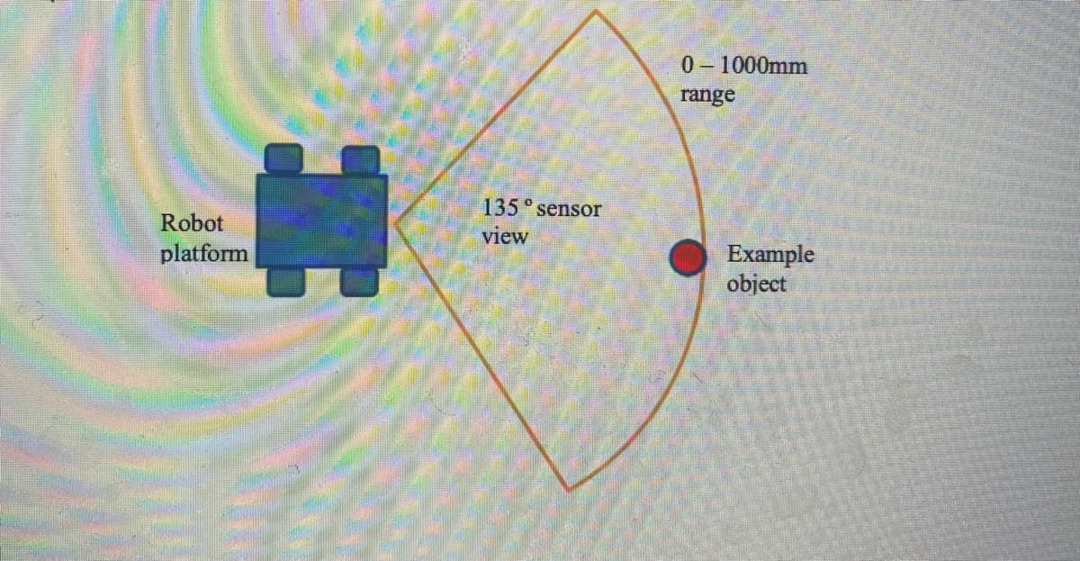 Robot
platform
135° sensor
view
0-1000mm
range
Example
object