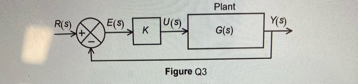 Plant
Y(S)
R(S)
E(S)
U(S)
K
G(s)
Figure Q3