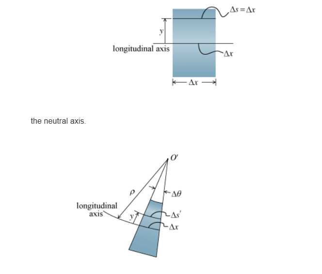the neutral axis.
y
longitudinal axis
longitudinal
axis
-Ar
· ΔΘ
-As'
Ar
As = Ar
-Ax