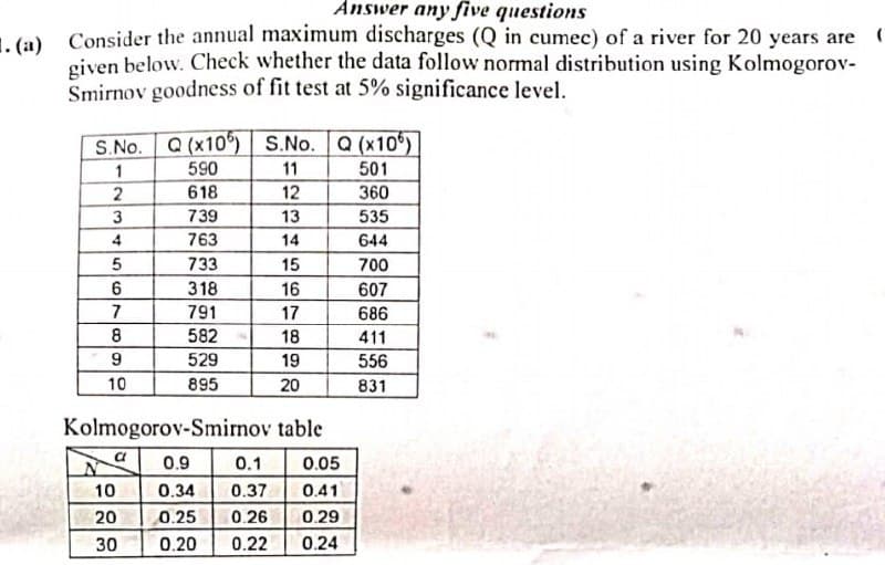 1. (a)
Answer any five questions
Consider the annual maximum discharges (Q in cumec) of a river for 20 years are
given below. Check whether the data follow normal distribution using Kolmogorov-
Smirnov goodness of fit test at 5% significance level.
S.No. Q(x10%) S.No.
S.No. Q(x10)
(
1
590
11
501
2
618
12
360
3
739
13
535
4
763
14
644
5
733
15
700
6
318
16
607
7
791
17
686
8
582
18
411
9
529
19
556
10
895
20
831
Kolmogorov-Smirnov table
a
N
0.9
0.1
0.05
10
0.34
0.37 0.41
20
0.25
0.26
0.29
30
0.20
0.22
0.24