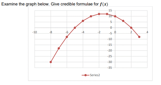 Examine the graph below. Give credible formulae for f(x)
-10
15
10
5
0
-8
-6
-4
-2
0
-5
A
-10
-15
-20
-25
-30
-35
Series2