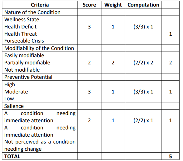 Criteria
Score
Weight Computation
Nature of the Condition
Wellness State
Health Deficit
3
1
(3/3) x 1
Health Threat
1
Forseeable Crisis
Modifiability of the Condition
Easily modifiable
Partially modifiable
Not modifiable
2
2
(2/2) x 2
2
Preventive Potential
High
Moderate
1
(3/3) x 1
1
Low
Salience
A
condition
needing
immediate attention
2
1
(2/2) x 1
1
A
condition
needing
immediate attention
Not perceived as a condition
needing change
ТОTAL
5
3.
