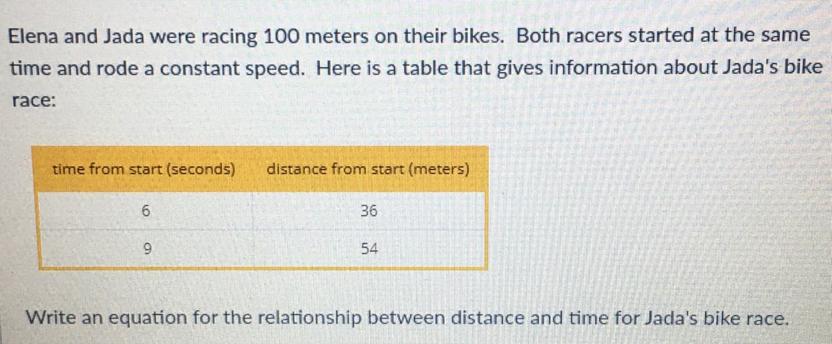 Elena and Jada were racing 100 meters on their bikes. Both racers started at the same
time and rode a constant speed. Here is a table that gives information about Jada's bike
race:
time from start (seconds)
distance from start (meters)
6.
36
9.
54
Write an equation for the relationship between distance and time for Jada's bike race.
