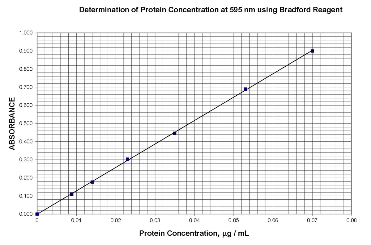 Determination of Protein Concentration at 595 nm using Bradford Reagent
1.000
0.900
0.800
0.700
0.600
0.500
0.400
0.300
0.200
0.100
0.000
0.01
0.02
0.03
0.04
0.05
0.06
0.07
0.08
Protein Concentration, ug / mL
ABSORBANCE
