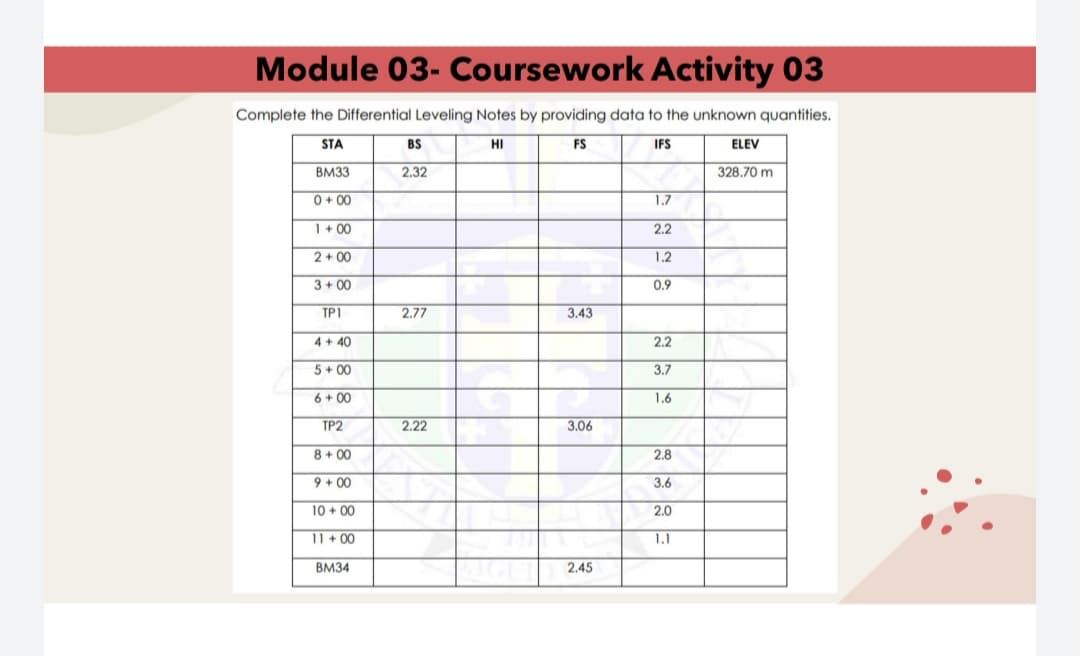 Module 03- Coursework Activity 03
Complete the Differential Leveling Notes by providing data to the unknown quantities.
STA
HI
FS
IFS
BM33
0+00
1+00
2+00
3+00
TP1
4+ 40
5+00
6 +00
TP2
8+00
9 +00
10+00
11+00
BM34
BS
2.32
2.77
2.22
3.43
3.06
2.45
1.7
2.2
1.2
0.9
2.2
3.7
1.6
2.8
3.6
2.0
1.1
ELEV
328.70 m