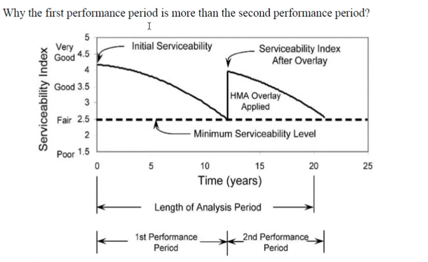 Why the first performance period is more than the second performance period?
I
5
Very
Good 4.5
Initial Serviceability
Serviceability Index
After Overlay
4
Good 3.5
HMA Overlay
Applied
Fair 2.5
Minimum Serviceability Level
Poor 1.5
5
10
15
20
25
Time (years)
Length of Analysis Period
1st Performance
Period
_2nd Performance
Period
Serviceability Index
2.
