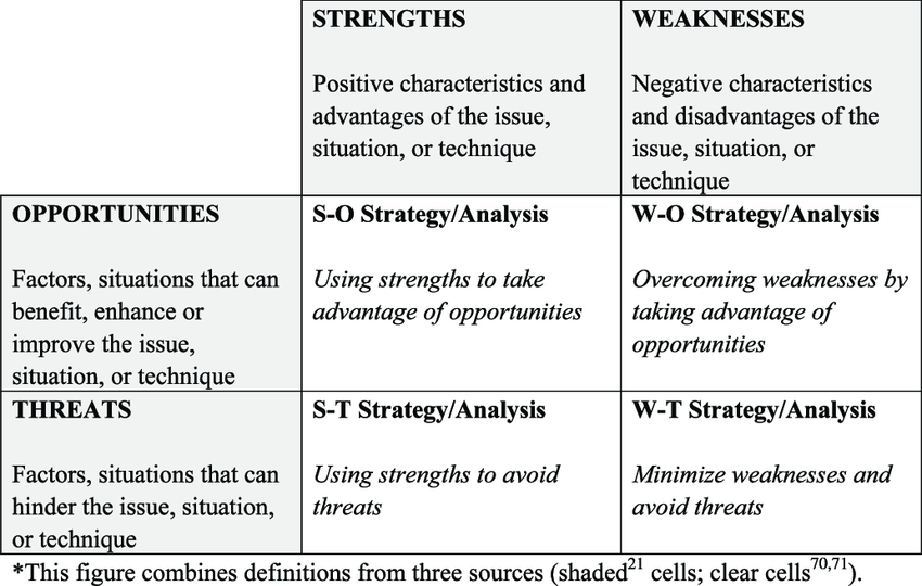 STRENGTHS
WEAKNESSES
Negative characteristics
and disadvantages of the
issue, situation, or
Positive characteristics and
advantages of the issue,
situation, or technique
technique
W-O Strategy/Analysis
OPPORTUNITIES
S-O Strategy/Analysis
Factors, situations that can
benefit, enhance or
Using strengths to take
advantage of opportunities
Overcoming weaknesses by
taking advantage of
орportunities
improve the issue,
situation, or technique
THREATS
S-T Strategy/Analysis
W-T Strategy/Analysis
Factors, situations that can
hinder the issue, situation,
Using strengths to avoid
Minimize weaknesses and
threats
avoid threats
or technique
*This figure combines definitions from three sources (shaded" cells; clear cells
70,71
