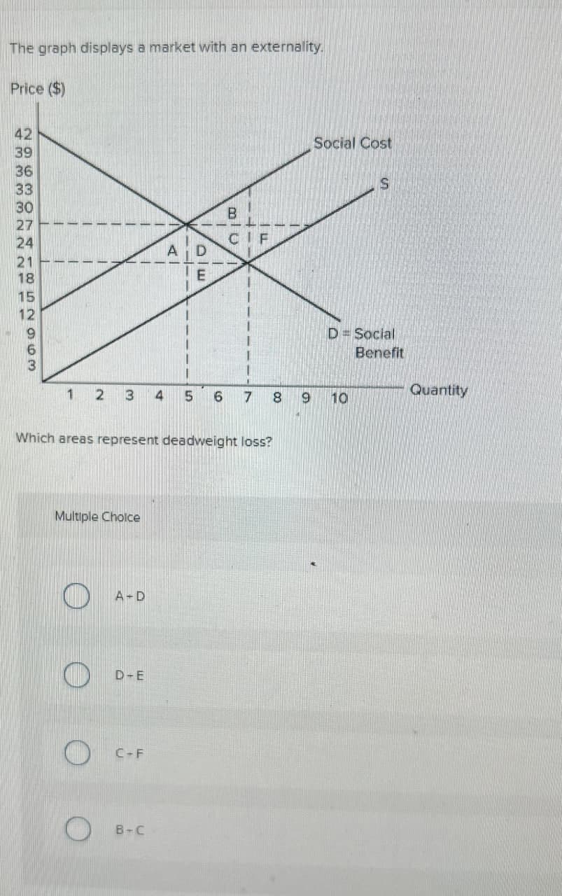 The graph displays a market with an externality.
Price ($)
42
www.
39
36
33
30
27
21
2963074I82963
32221
24
18
15
12
A D
B
CIF
E
1 2
3
4 5
6 7 8
Which areas represent deadweight loss?
Multiple Choice
A-D
D-E
O C-F
B-C
6
Social Cost
S
D= Social
Benefit
Quantity
10