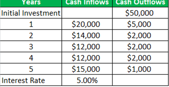 Years
Initial Investment
1
2
3
4
5
Interest Rate
Cash Inflows | Cash Outflows
$50,000
$5,000
$2,000
$2,000
$2,000
$1,000
$20,000
$14,000
$12,000
$12,000
$15,000
5.00%