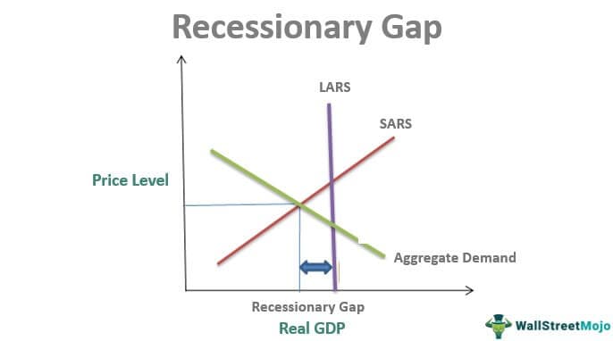 Price Level
Recessionary Gap
LARS
SARS
*
Recessionary Gap
Real GDP
Aggregate Demand
Wall StreetMojo