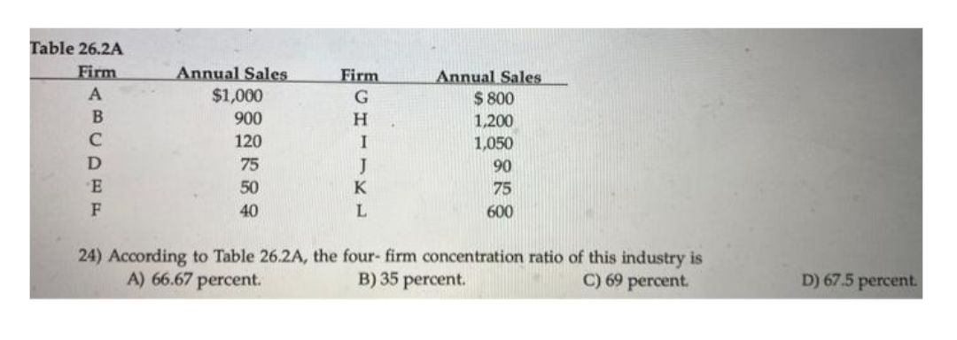 Table 26.2A
Firm
Annual Sales
$1,000
Firm
Annual Sales
$ 800
900
H.
1,200
120
1,050
75
J
90
50
K
75
40
600
24) According to Table 26.2A, the four- firm concentration ratio of this industry is
B) 35 percent.
A) 66.67 percent.
C) 69 percent.
D) 67.5 percent.
ABCDEE
