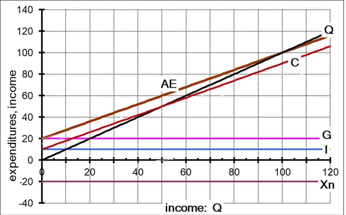 140
120
Q
100
80
AE
60
40
20
80
100
120
Xn
20
40
60
-20
-40
income: Q
expenditures, income
