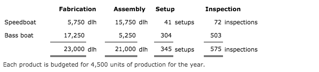 Fabrication
Assembly
Setup
Inspection
Speedboat
15,750 dlh
5,250
5,750 dlh
41 setups
72 inspections
Bass boat
304
17,250
503
23,000 dlh
21,000 dlh
345 setups
575 inspections
Each product is budgeted for 4,500 units of production for the year.
