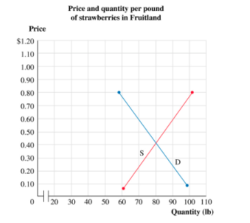Price and quantity per pound
of strawberries in Fruitland
Price
$1.20
1.10
1.00
0.90
0.80
0.70
0.60
0.50
0.40
0.30
D.
0.20
0.10
20 30
40 50 60 70 80
90 100 110
Quantity (Ib)
