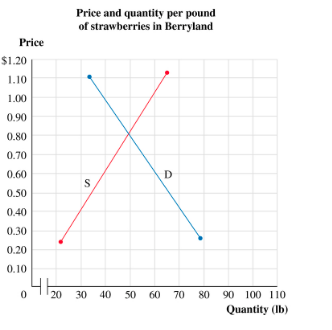 Price and quantity per pound
of strawberries in Berryland
Price
$1.20
1.10
1.00
0.90
0.80
0.70
0.60
0.50
0.40
0.30
0.20
0.10
20
30 40
50 60 70 80 90 100 110
Quantity (Ib)
