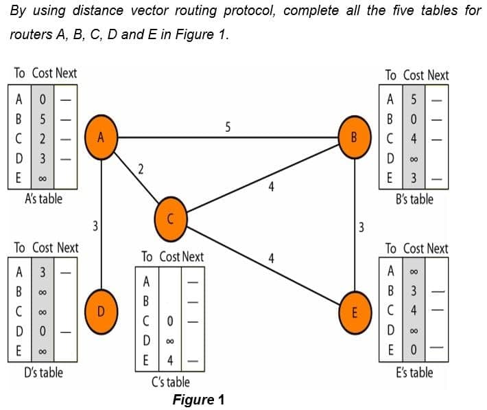 By using distance vector routing protocol, complete all the five tables for
routers A, B, C, D and E in Figure 1.
To Cost Next
To Cost Next
A0
A 5
B
-
5
C 2
A
B
4
D
00
E
E
00
4
A's table
B's table
To Cost Next
To Cost Next
To Cost Next
4
A
00
|
A
В
В
C
E
C
|
C
00
D
00
E
E 0
00
E
4
D's table
E's table
C's table
Figure 1
3.
4)
3.
2.
3.
8 8 0
3.
3.
8
A,
