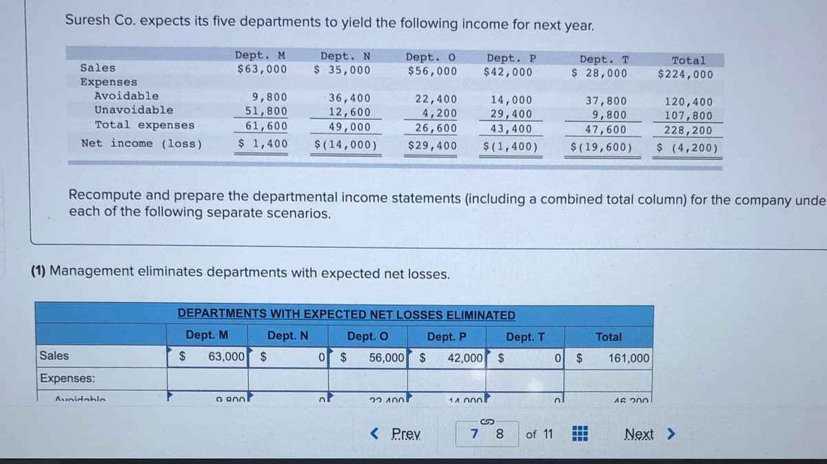 Suresh Co. expects its five departments to yield the following income for next year.
Dept. M
$63,000
Dept. N
Dept. 0
$56,000
Dept. P
$42,000
Dept. T
$ 28,000
Total
Sales
$ 35,000
$224,000
Expenses
Avoidable
9,800
51,800
61,600
$ 1,400
36,400
22,400
4,200
26,600
14,000
37,800
120,400
107,800
228,200
Unavoidable
12,600
49,000
29,400
43,400
9,800
47,600
Total expenses
Net income (loss)
$(14,000)
$29,400
$(1,400)
$ (19,600)
$(4,200)
Recompute and prepare the departmental income statements (including a combined total column) for the company unde
each of the following separate scenarios.
(1) Management eliminates departments with expected net losses.
DEPARTMENTS WITH EXPECTED NET LOSSES ELIMINATED
Dept. M
Dept. N
Dept. O
Dept. P
Dept. T
Total
Sales
63,000 $
O $
56,000 $
42,000
$4
0 $
161,000
Expenses:
Avoidahle
a 800
22 400
11 000
A6 200
< Prev
7
8
of 11
Next >
%24
