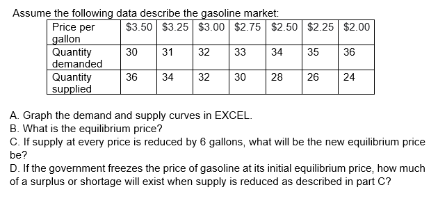 Assume the following data describe the gasoline market:
$3.50 $3.25 $3.00 $2.75 $2.50 $2.25 $2.00
Price per
gallon
Quantity
demanded
Quantity
supplied
30
31
32
33
34
35
36
36
34
32
30
28
26
24
A. Graph the demand and supply curves in EXCEL.
B. What is the equilibrium price?
C. If supply at every price is reduced by 6 gallons, what will be the new equilibrium price
be?
D. If the government freezes the price of gasoline at its initial equilibrium price, how much
of a surplus or shortage will exist when supply is reduced as described in part C?
