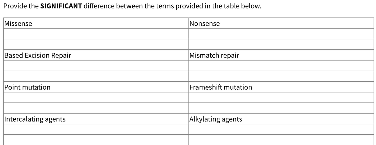 Provide the SIGNIFICANT difference between the terms provided in the table below.
Missense
Nonsense
Based Excision Repair
Mismatch repair
Point mutation
Frameshift mutation
Intercalating agents
Alkylating agents
