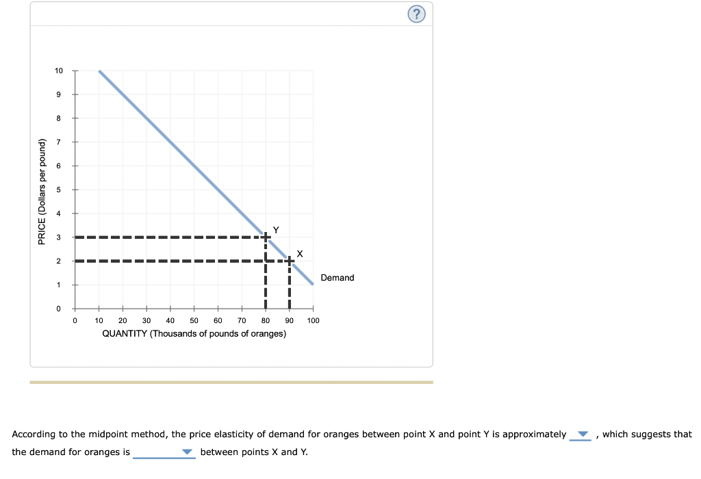 10
9
8
6.
Y
2
Demand
1
10
20
30
40
50
60
70
80
90
100
QUANTITY (Thousands of pounds of oranges)
According to the midpoint method, the price elasticity of demand for oranges between point X and point Y is approximately
which suggests that
the demand for oranges is
between points X and Y.
PRICE (Dollars per pound)
