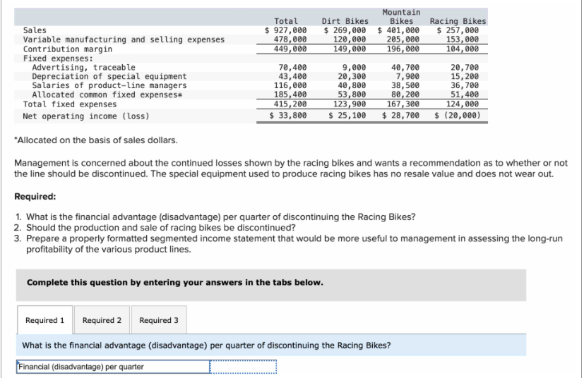 Sales
Variable manufacturing and selling expenses
Contribution margin
Fixed expenses:
Advertising, traceable
Depreciation of special equipment
Salaries of product-line managers
Allocated common fixed expenses*
Total fixed expenses
Total
$ 927,000
478,000
449,000
Dirt Bikes
$ 269,000
120,000
Mountain
Bikes
$ 401,000
205,000
Racing Bikes
$ 257,000
153,000
104,000
149,000
196,000
70,400
9,000
40,700
20,700
43,400
20,300
7,900
15,200
116,000
40,800
38,500
36,700
185,400
53,800
80,200
51,400
415,200
123,900
167,300
124,000
$ 33,800
$ 25,100
$ 28,700
$ (20,000)
Net operating income (loss)
*Allocated on the basis of sales dollars.
Management is concerned about the continued losses shown by the racing bikes and wants a recommendation as to whether or not
the line should be discontinued. The special equipment used to produce racing bikes has no resale value and does not wear out.
Required:
1. What is the financial advantage (disadvantage) per quarter of discontinuing the Racing Bikes?
2. Should the production and sale of racing bikes be discontinued?
3. Prepare a properly formatted segmented income statement that would be more useful to management in assessing the long-run
profitability of the various product lines.
Complete this question by entering your answers in the tabs below.
Required 1
Required 2 Required 3
What is the financial advantage (disadvantage) per quarter of discontinuing the Racing Bikes?
Financial (disadvantage) per quarter