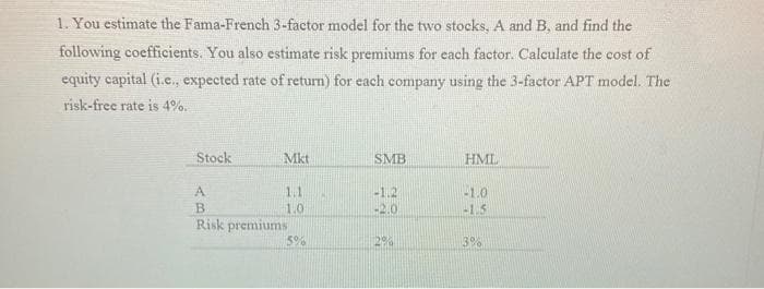 1. You estimate the Fama-French 3-factor model for the two stocks, A and B, and find the
following coefficients. You also estimate risk premiums for each factor. Calculate the cost of
equity capital (i.e., expected rate of return) for each company using the 3-factor APT model. The
risk-free rate is 4%.
Stock
Mkt
A
B
Risk premiums
1.1
1.0
5%
SMB
-1.2
-2.0
HML
-1.0
-1.5
3%