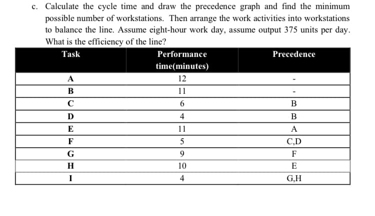c. Calculate the cycle time and draw the precedence graph and find the minimum
possible number of workstations. Then arrange the work activities into workstations
to balance the line. Assume eight-hour work day, assume output 375 units per day.
What is the efficiency of the line?
Task
Performance
Precedence
time(minutes)
A
12
B
11
C
B
D
4
B
E
11
A
F
5
C,D
G
9.
F
H
10
E
I
4
G,H
