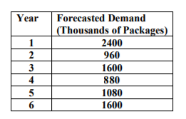 Year
Forecasted Demand
(Thousands of Packages)
2400
1
2
960
1600
4
880
5
1080
1600
