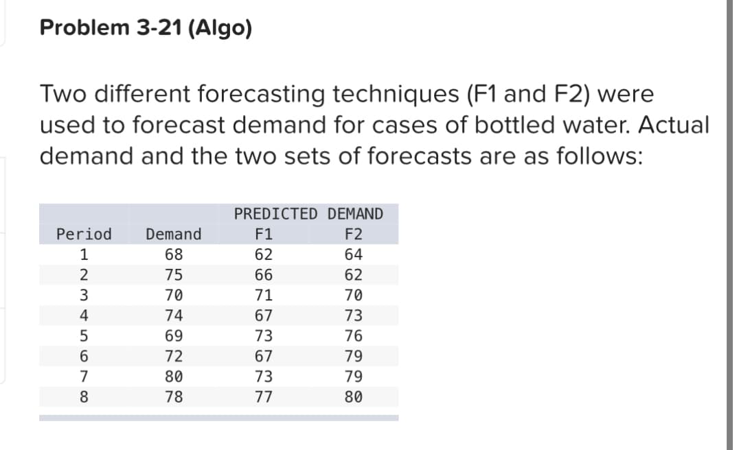 Problem 3-21 (Algo)
Two different forecasting techniques (F1 and F2) were
used to forecast demand for cases of bottled water. Actual
demand and the two sets of forecasts are as follows:
Period
12345678
PREDICTED DEMAND
Demand
68 75 70 74 69 72 80 78
264 62 70 73 76 79 79 80
57 73 77
F1
62
66
71
67
73
67
F2