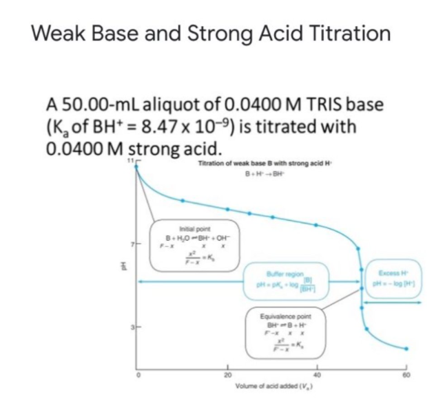 Weak Base and Strong Acid Titration
A 50.00-mL aliquot of 0.0400 M TRIS base
(K, of BH* = 8.47 x 10-9) is titrated with
0.0400 M strong acid.
Titration of weak base B with strong acid H
Initial point
B-HO-BH OH
F-X
eregon
Excess
Equivalence point
BH BH
F IK
20
40
Volume of acid added (V,)
