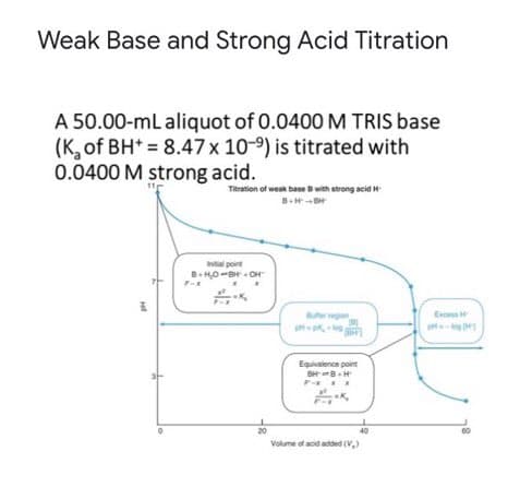 Weak Base and Strong Acid Titration
A 50.00-mL aliquot of 0.0400 M TRIS base
(K, of BH* = 8.47x 10-9) is titrated with
0.0400 M strong acid.
Titration of weak base Bwith strong acidH
Ial point
B. HO-BH OH
gon
Excea
Equivalence point
BHBH
20
40
Volume of acid added (v,)
