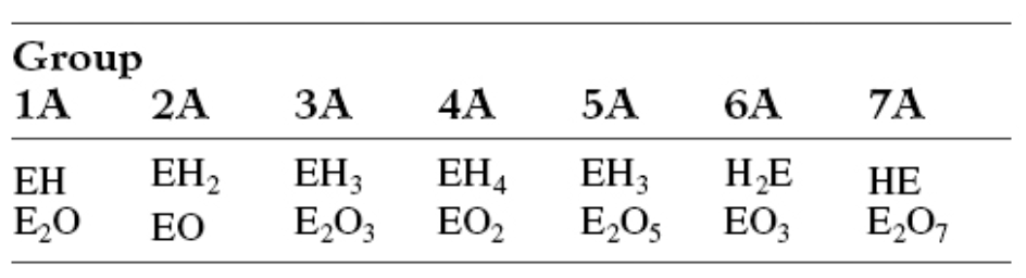 Group
1A
2A
ЗА
4A
5A
6A
7A
ЕН
EH4
EH3
HE
НЕ
EH3
E,O3
ЕН
E,0
EO2
E,O5 EO;
E,O,
EO
