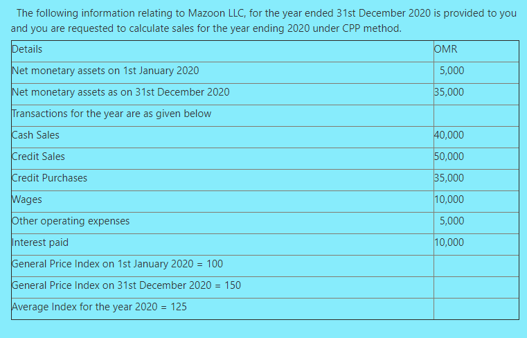 The following information relating to Mazoon LLC, for the year ended 31st December 2020 is provided to you
and you are requested to calculate sales for the year ending 2020 under CPP method.
Details
OMR
Net monetary assets on 1st January 2020
5,000
Net monetary assets as on 31st December 2020
35,000
Transactions for the year are as given below
Cash Sales
40,000
Credit Sales
50,000
Credit Purchases
35,000
Wages
10,000
Other operating expenses
5,000
Interest paid
10,000
General Price Index on 1st January 2020 = 100
General Price Index on 31st December 2020 = 150
Average Index for the year 2020 = 125
