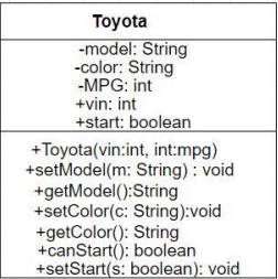 Toyota
--model: String
-color: String
-MPG: int
+vin: int
+start: boolean
+Toyota(vin:int, int:mpg)
+setModel(m: String) : void
+getModel():String
+setColor(c: String):void
+getColor(): String
+canStart(): boolean
+setStart(s: boolean): void
