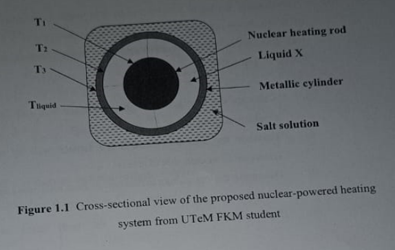 Ti
T2
T3
Tliquid
Nuclear heating rod
Liquid X
Metallic cylinder
Salt solution
Figure 1.1 Cross-sectional view of the proposed nuclear-powered heating
system from UTeM FKM student