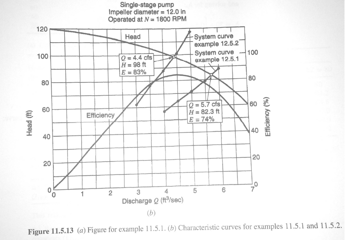 Single-stage pump
Impeller diameter = 12.0 in
Operated at N = 1800 RPM
120
-System curve
example 12.5.2
Неad
System curve
example 12.5.1
100
100
Q = 4.4 cfs
H = 98 ft
E = 83%
80
80
Q = 5.7 cfs
H = 82.3 ft
E = 74%
60
60
Efficiency
40
40
1
2
4
Discharge Q (ft/sec)
(b)
Figure 11.5.13 (a) Figure for example 11.5.1. (b) Characteristic curves for examples 11.5.1 and 11.5.2.
Efficiency (%)
20
CO
20
Head (ft)
