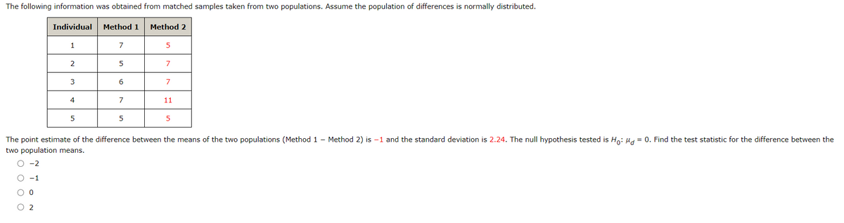 The following information was obtained from matched samples taken from two populations. Assume the population of differences is normally distributed.
Individual
Method 1
Method 2
1
2
3
6
7
4.
11
5
5
The point estimate of the difference between the means of the two populations (Method 1 - Method 2) is -1 and the standard deviation is 2.24. The null hypothesis tested is Ho: u, = 0. Find the test statistic for the difference between the
two population means.
-1
O o o O
