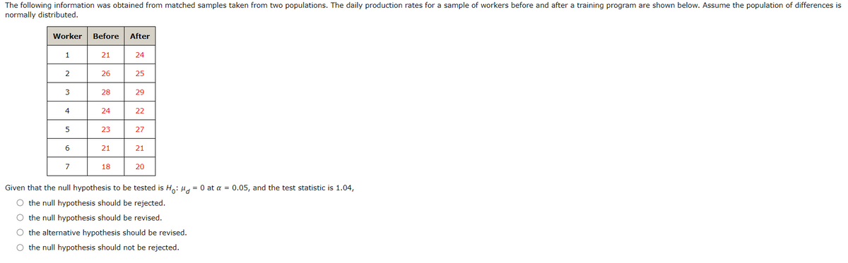 The following information was obtained from matched samples taken from two populations. The daily production rates for a sample of workers before and after a training program are shown below. Assume the population of differences is
normally distributed.
Worker
Before
After
1
21
24
2
26
25
3
28
29
4
24
22
23
27
21
21
18
20
Given that the null hypothesis to be tested is H.: u, = 0 at a = 0.05, and the test statistic is 1.04,
the null hypothesis should be rejected.
O the null hypothesis should be revised.
O the alternative hypothesis should be revised.
O the null hypothesis should not be rejected.
